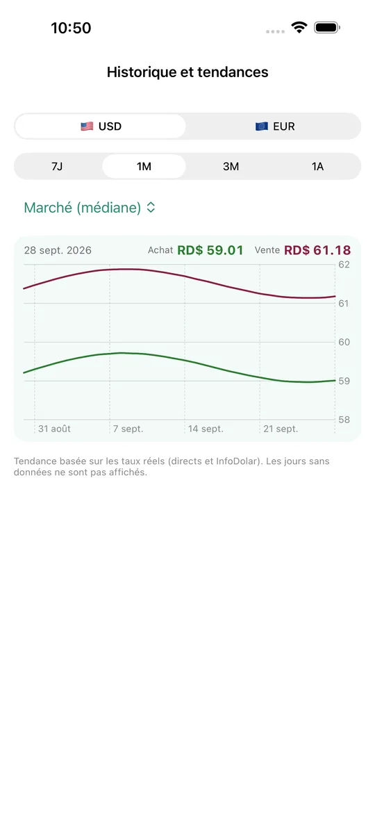 Historique et tendances
